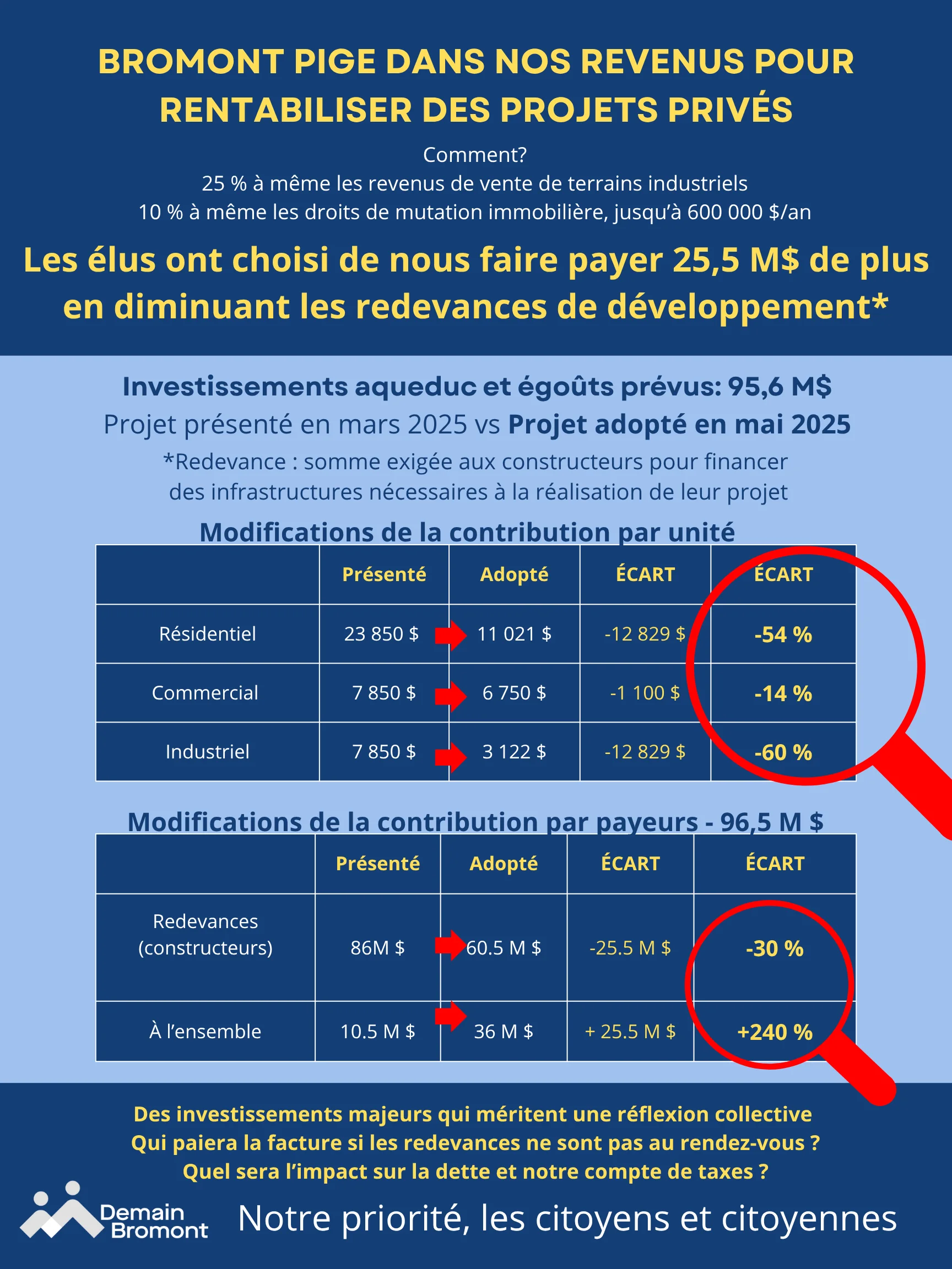infographique-investissements-egouts-aqueduc-bromont